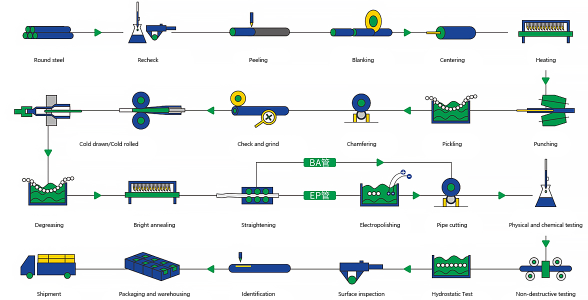 Production Process